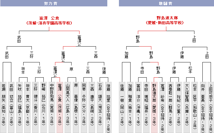 トーナメント表