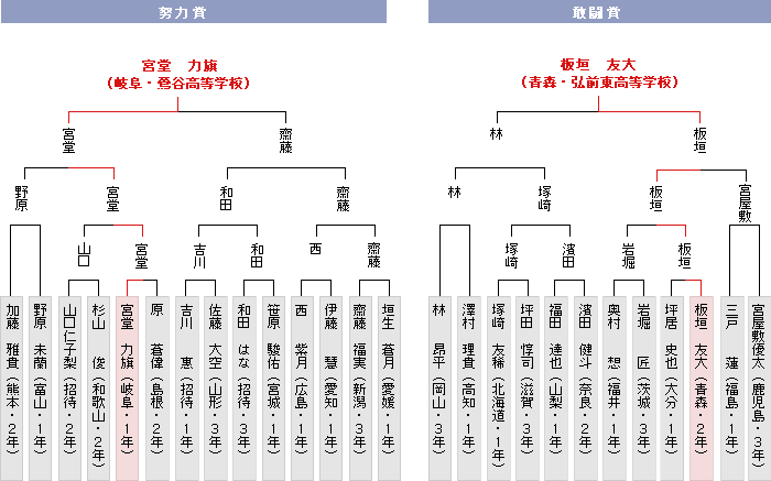 トーナメント表