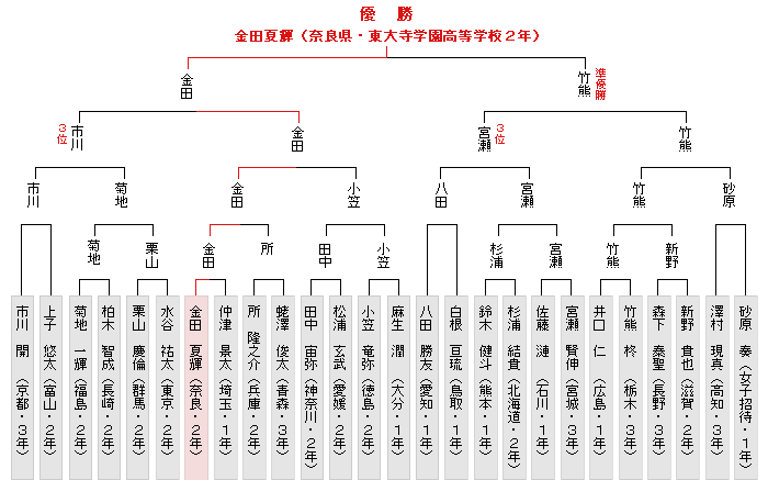 トーナメント表