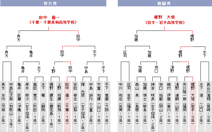 トーナメント表