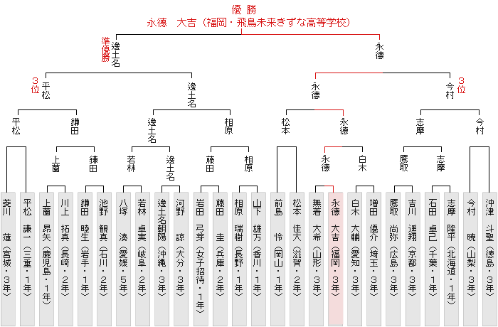トーナメント表