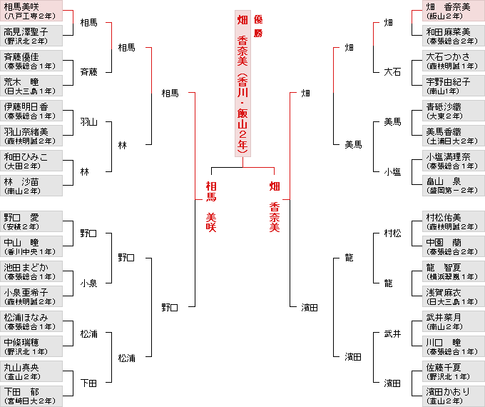 トーナメント表