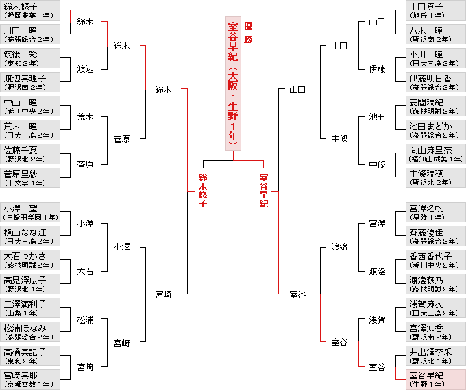 トーナメント表