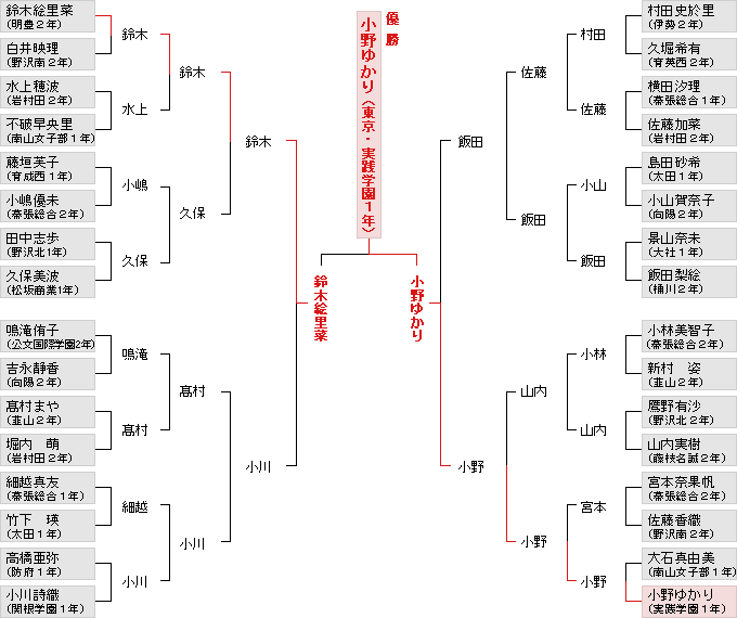 トーナメント表