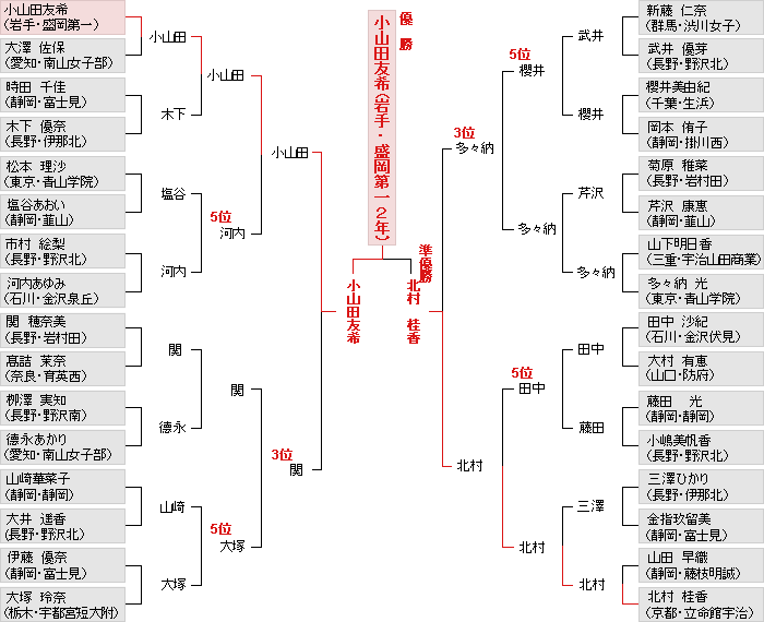 トーナメント表