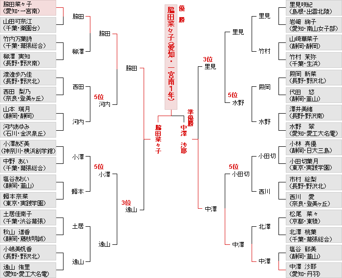 トーナメント表