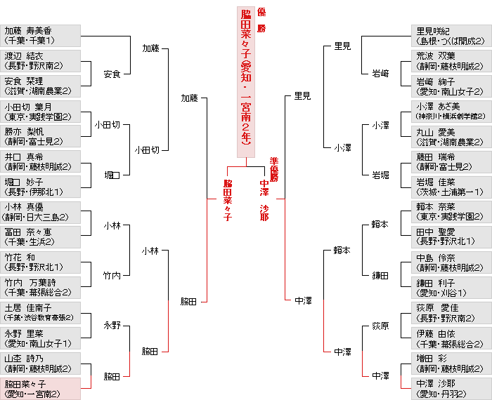 トーナメント表