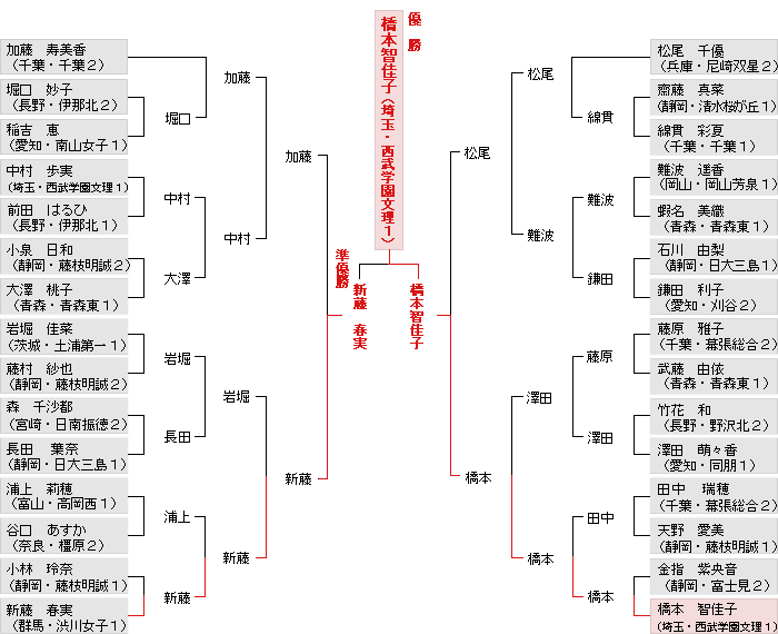 トーナメント表