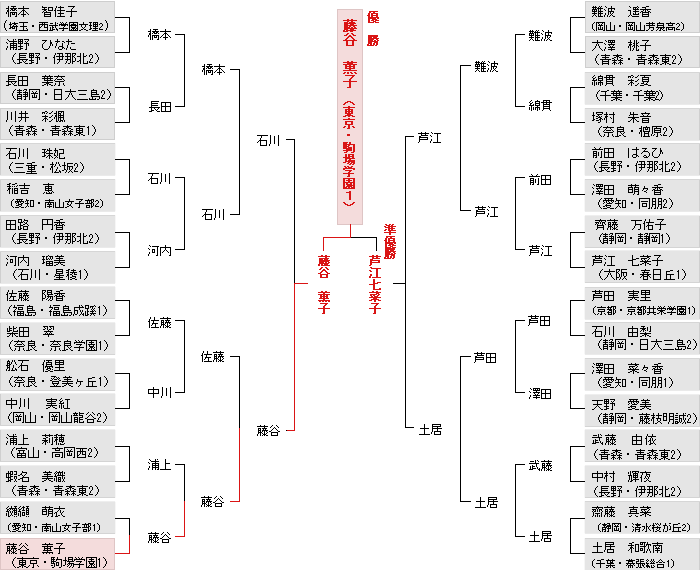 トーナメント表