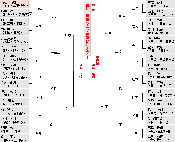 トーナメント表