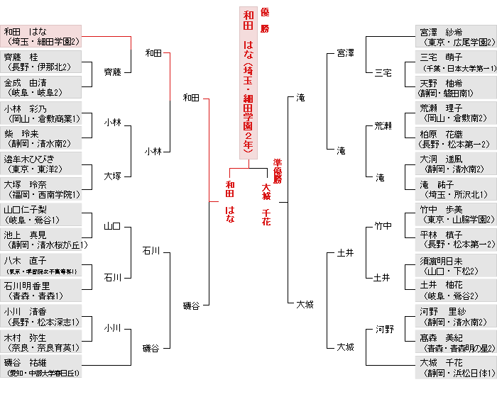 トーナメント表