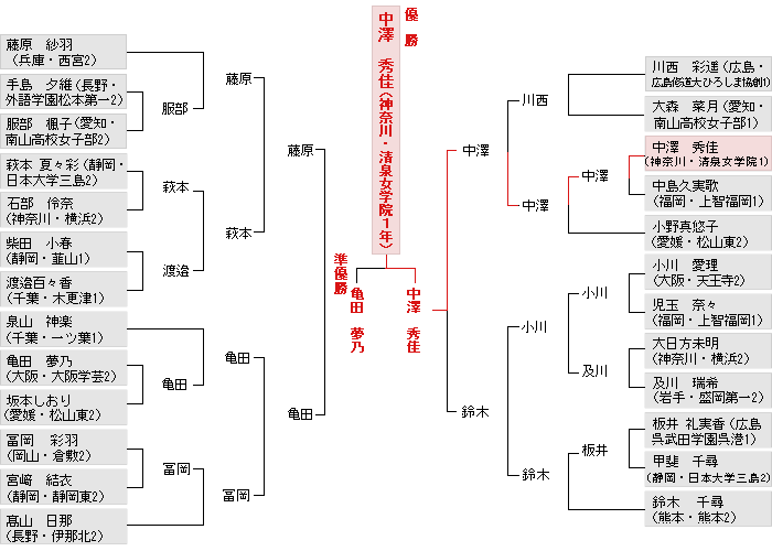 トーナメント表