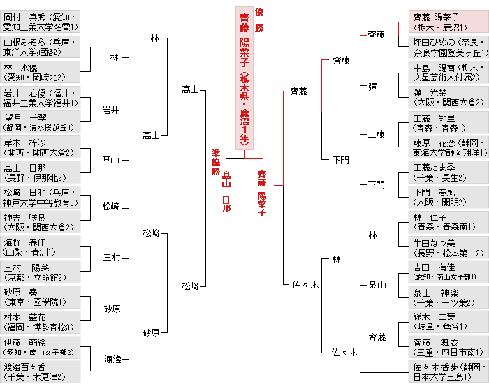 トーナメント表