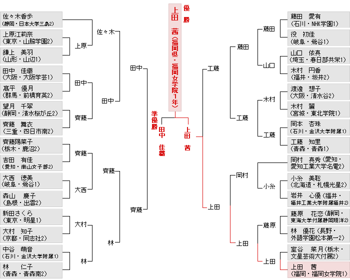 トーナメント表