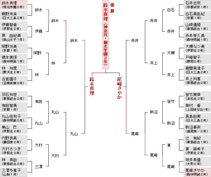 トーナメント表