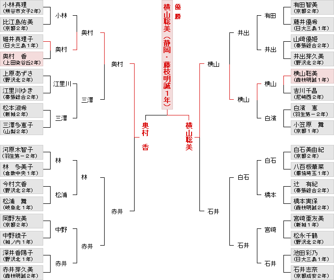 トーナメント表