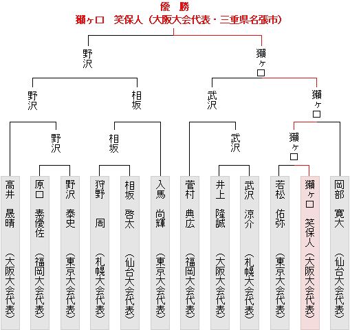 トーナメント表