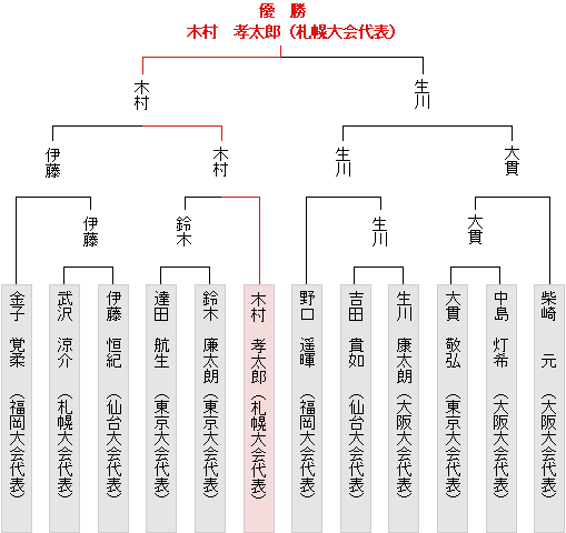 トーナメント表