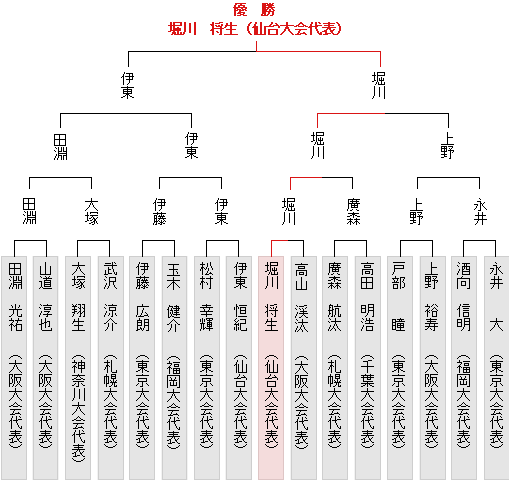 トーナメント表