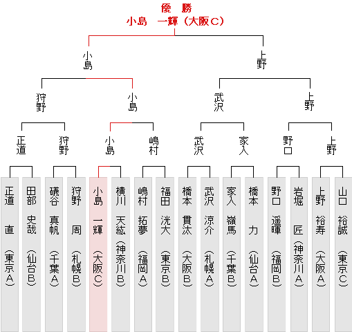 トーナメント表