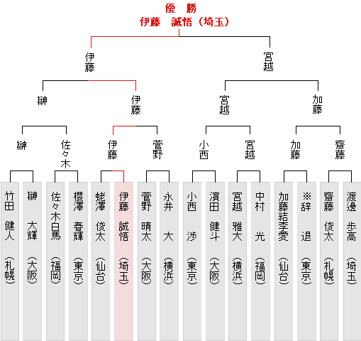 トーナメント表