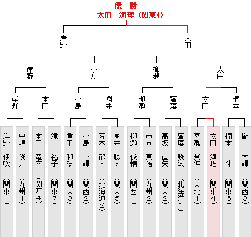 トーナメント表