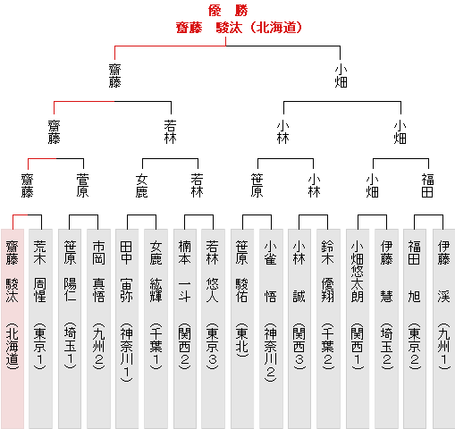 トーナメント表