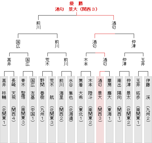 トーナメント表