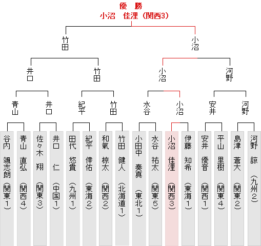 トーナメント表