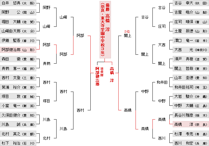 トーナメント表