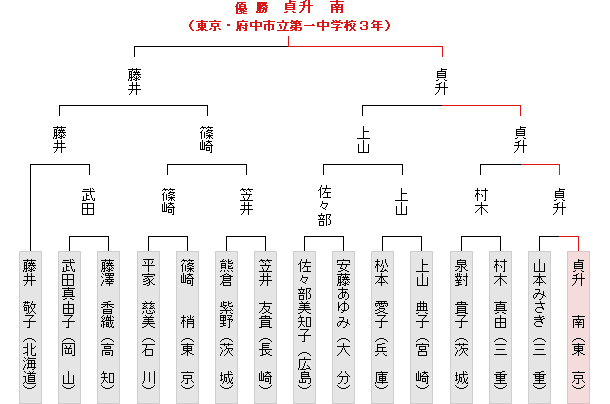 トーナメント表