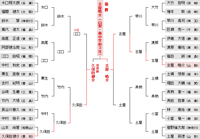 トーナメント表