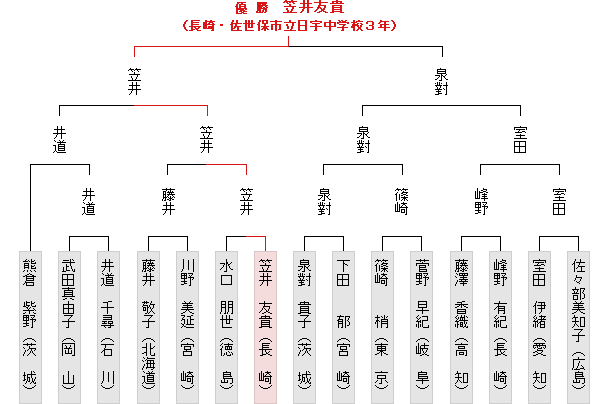 トーナメント表