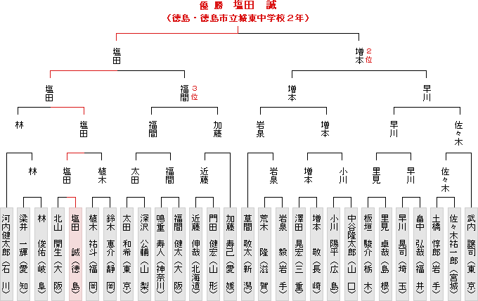 トーナメント表