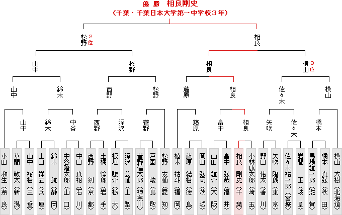 トーナメント表