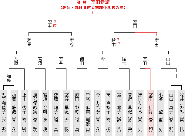 トーナメント表