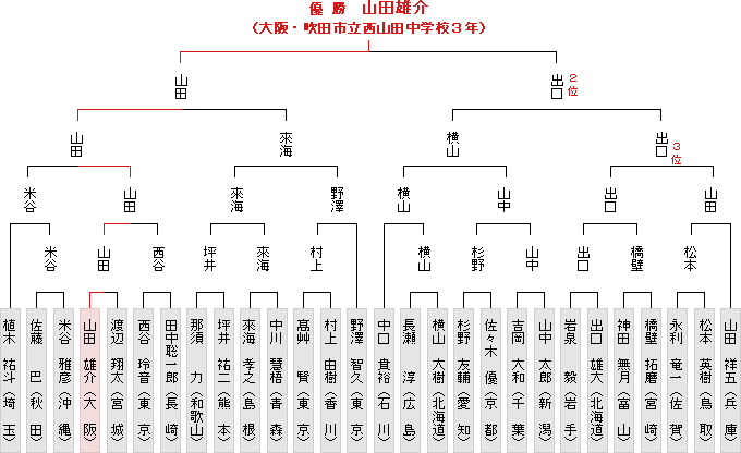 トーナメント表