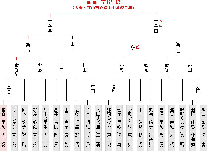 トーナメント表