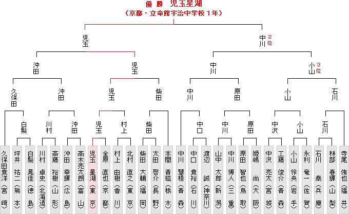 トーナメント表