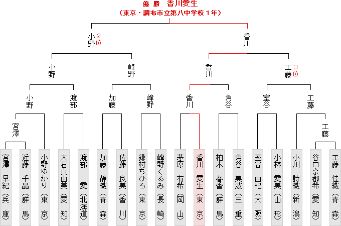 トーナメント表