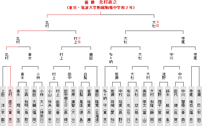 トーナメント表