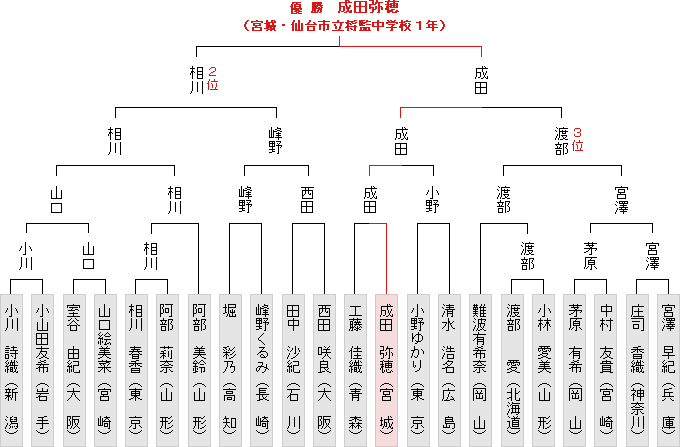 トーナメント表