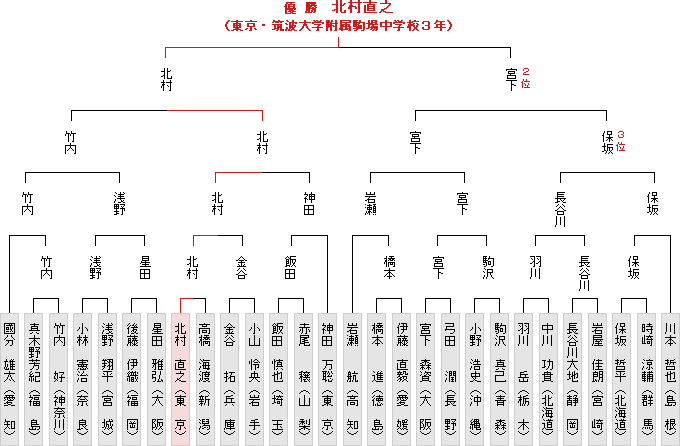 トーナメント表