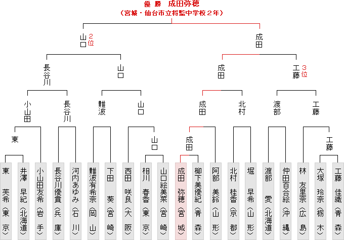 トーナメント表