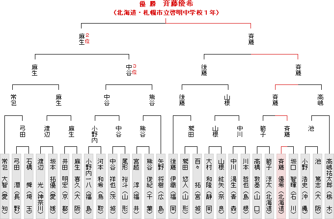 トーナメント表