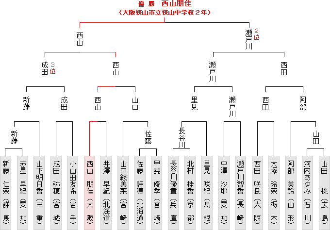 トーナメント表