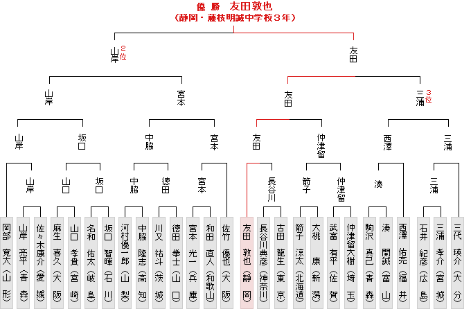 トーナメント表