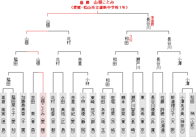 トーナメント表