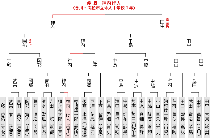 トーナメント表