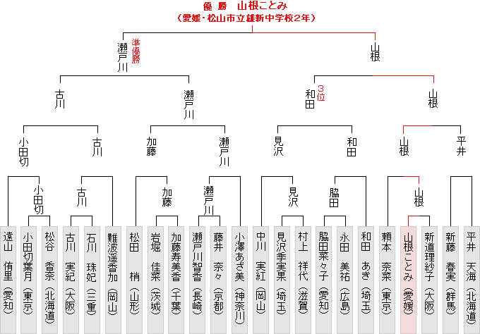 トーナメント表